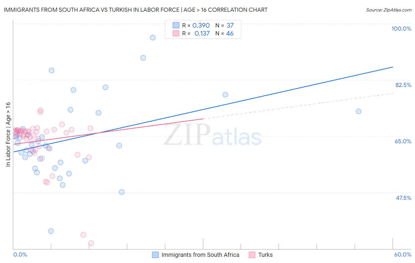 Immigrants from South Africa vs Turkish In Labor Force | Age > 16