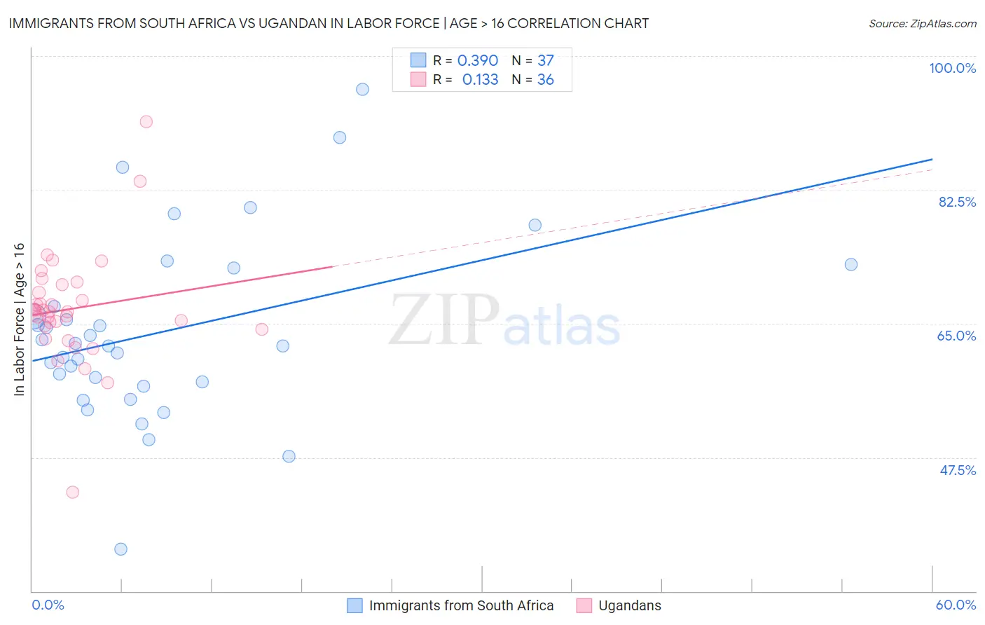 Immigrants from South Africa vs Ugandan In Labor Force | Age > 16