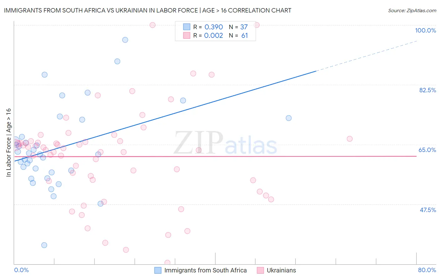 Immigrants from South Africa vs Ukrainian In Labor Force | Age > 16