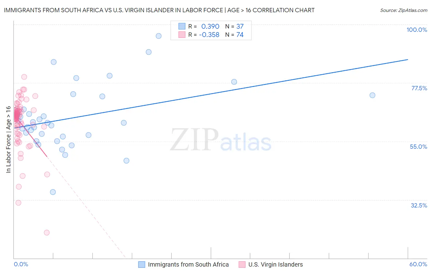 Immigrants from South Africa vs U.S. Virgin Islander In Labor Force | Age > 16