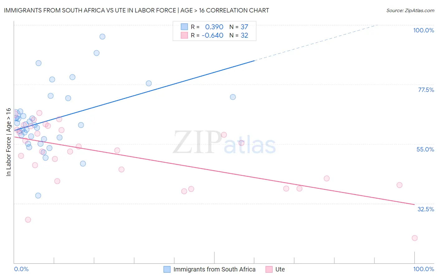 Immigrants from South Africa vs Ute In Labor Force | Age > 16