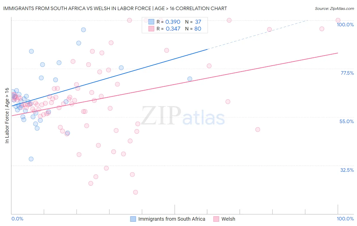 Immigrants from South Africa vs Welsh In Labor Force | Age > 16