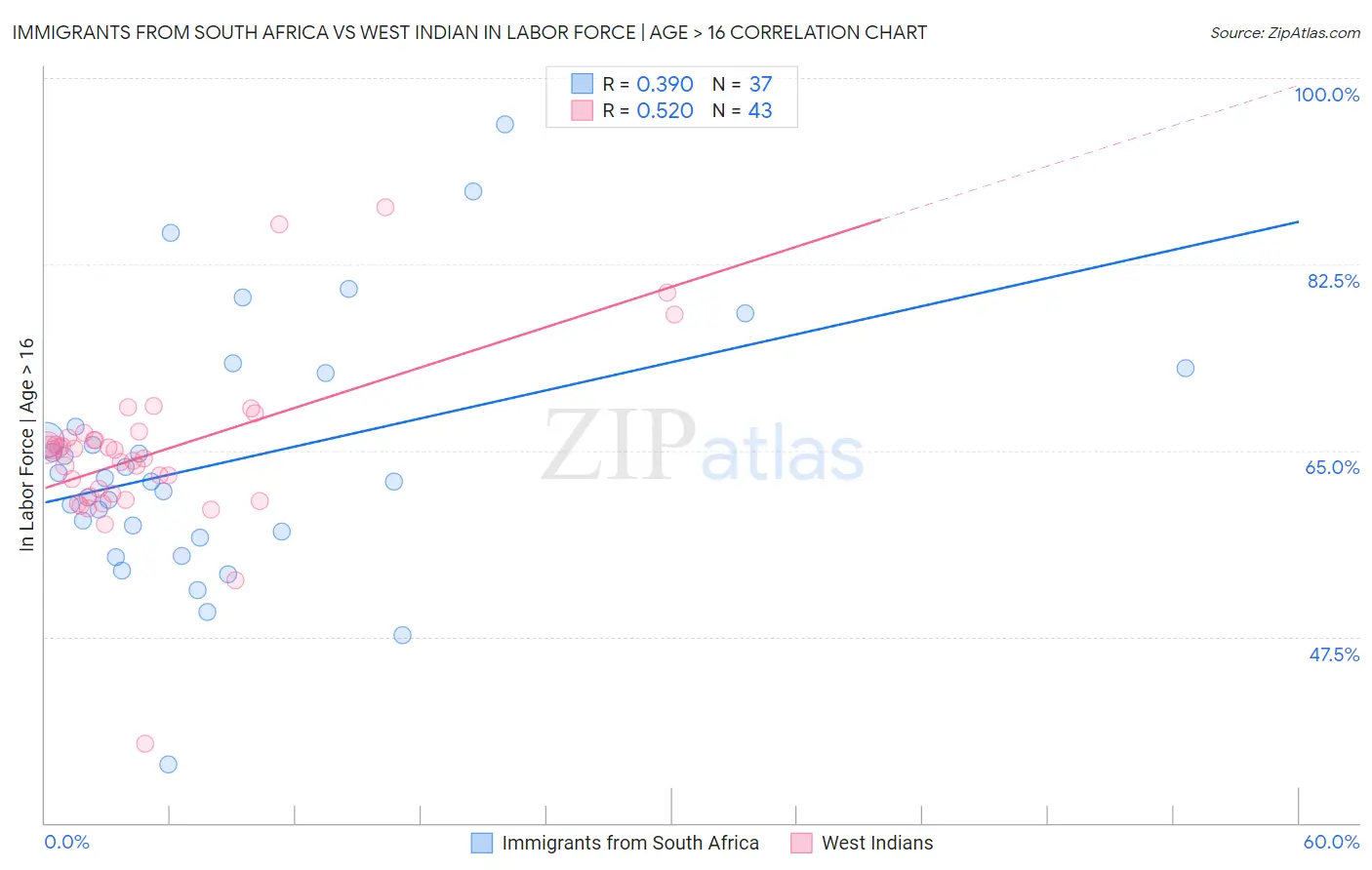 Immigrants from South Africa vs West Indian In Labor Force | Age > 16