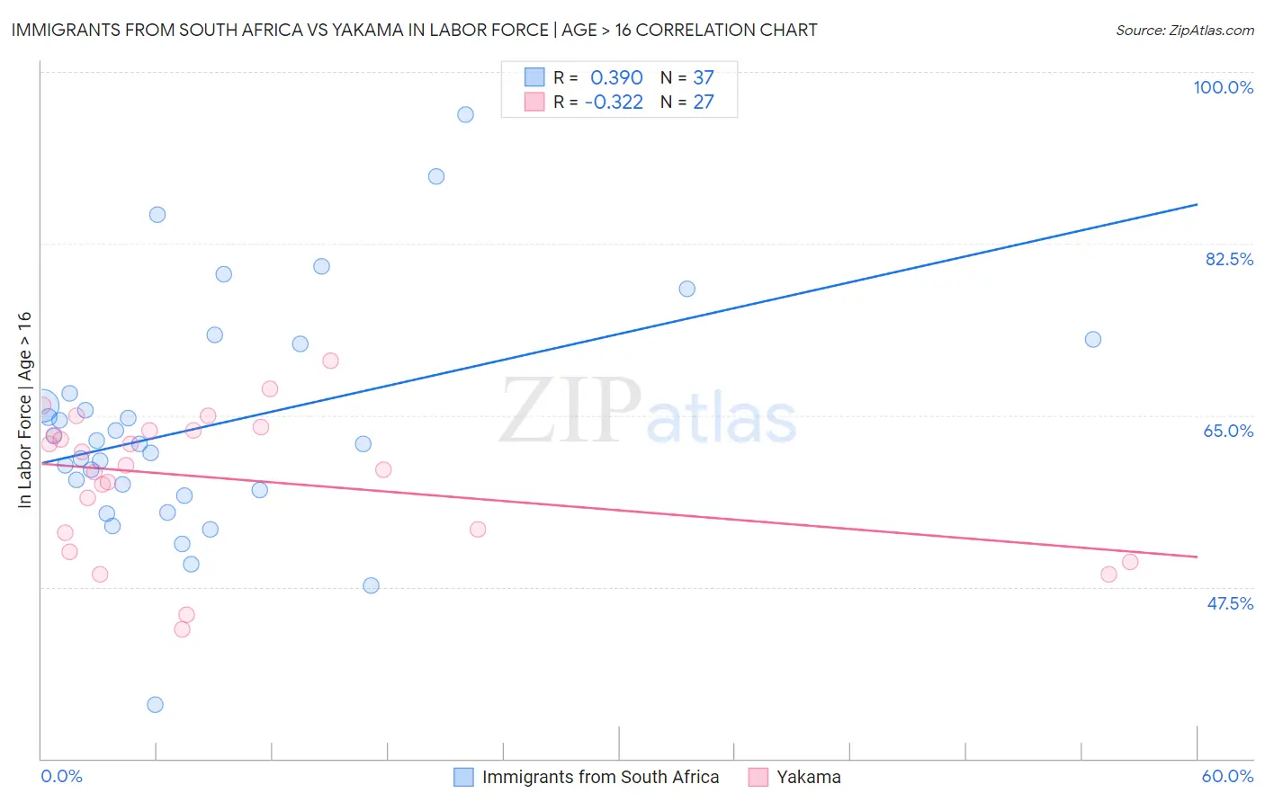 Immigrants from South Africa vs Yakama In Labor Force | Age > 16