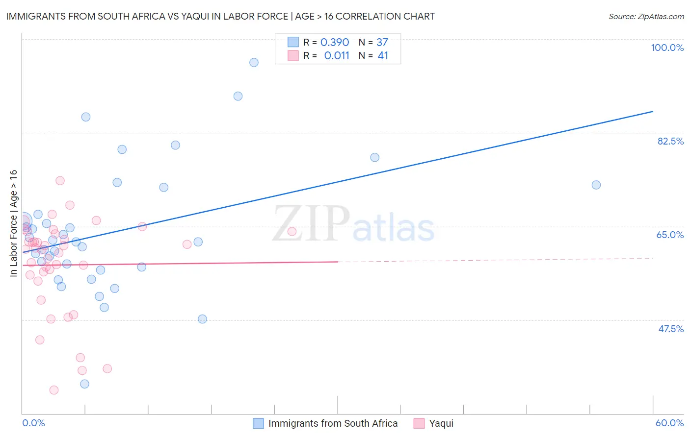 Immigrants from South Africa vs Yaqui In Labor Force | Age > 16
