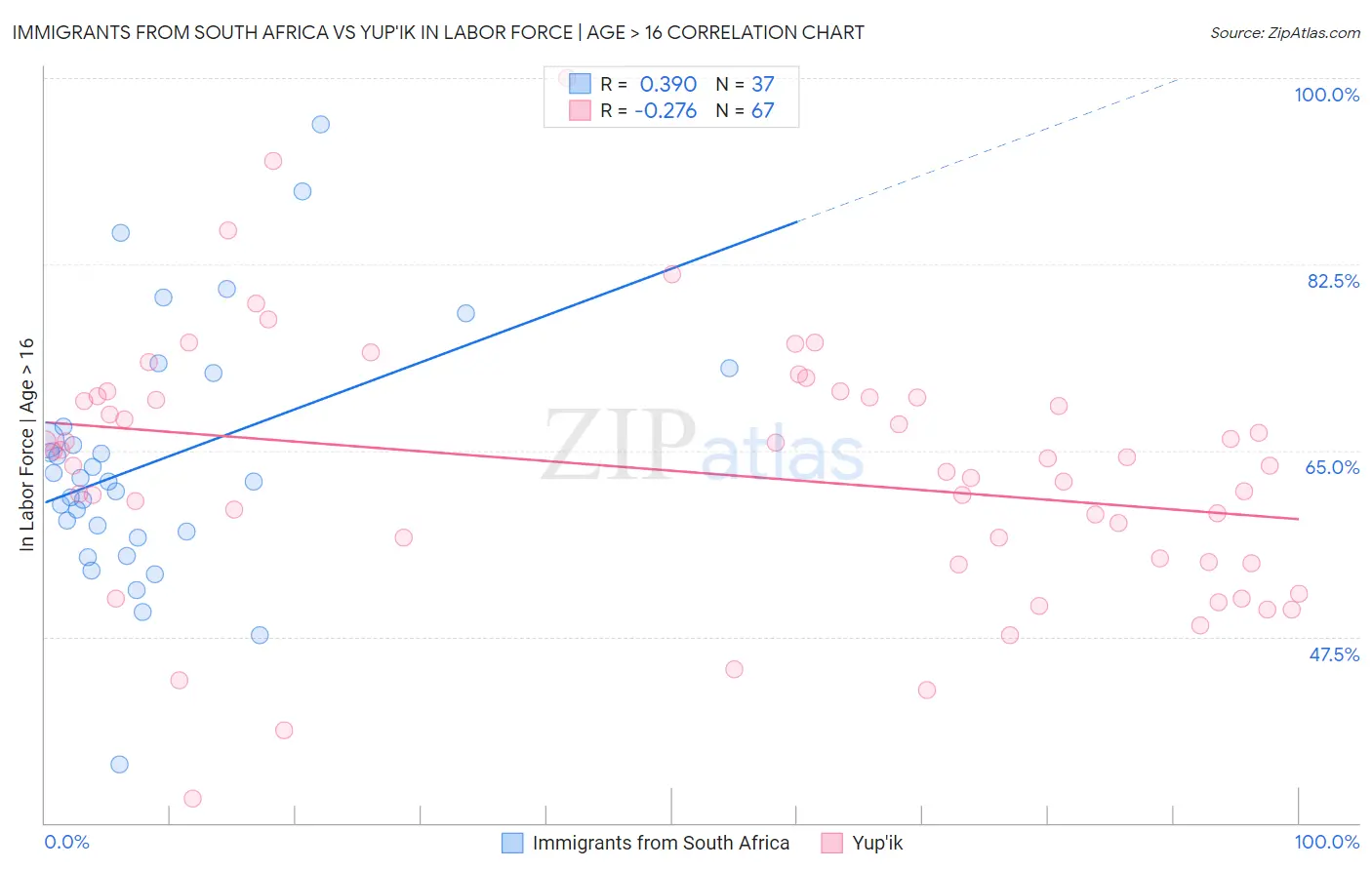 Immigrants from South Africa vs Yup'ik In Labor Force | Age > 16