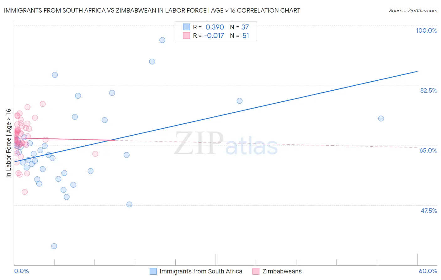 Immigrants from South Africa vs Zimbabwean In Labor Force | Age > 16