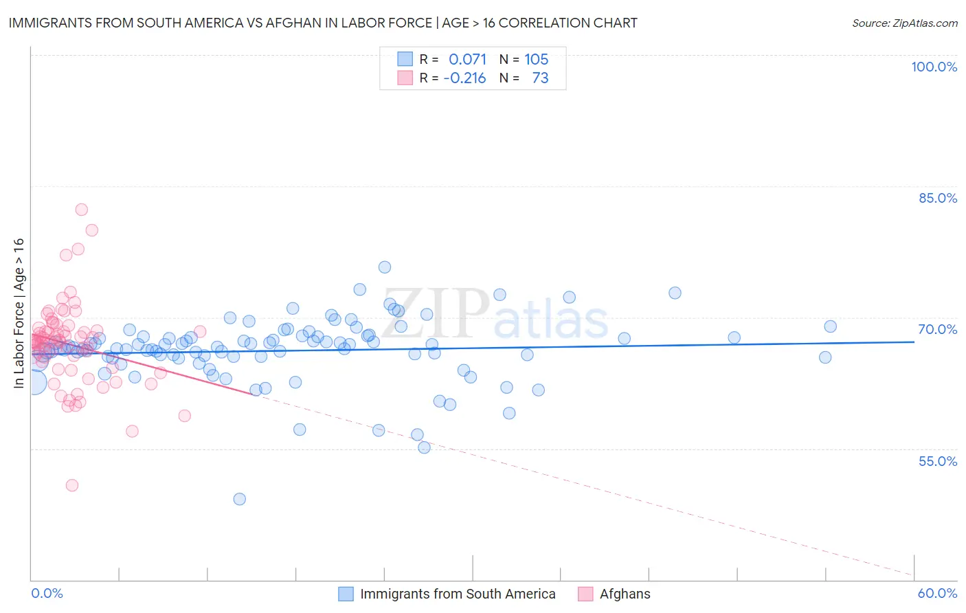 Immigrants from South America vs Afghan In Labor Force | Age > 16