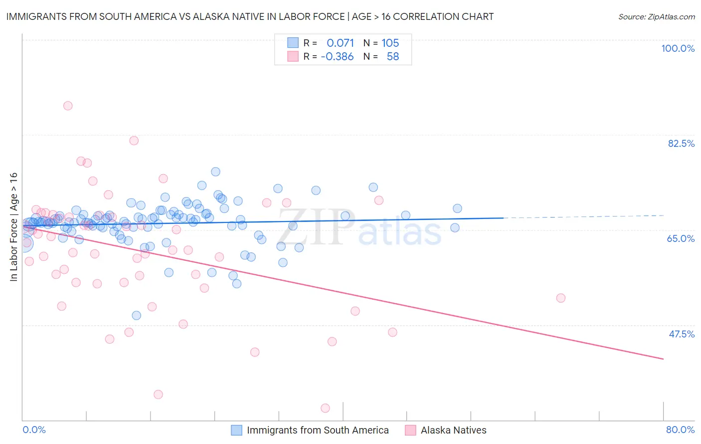 Immigrants from South America vs Alaska Native In Labor Force | Age > 16