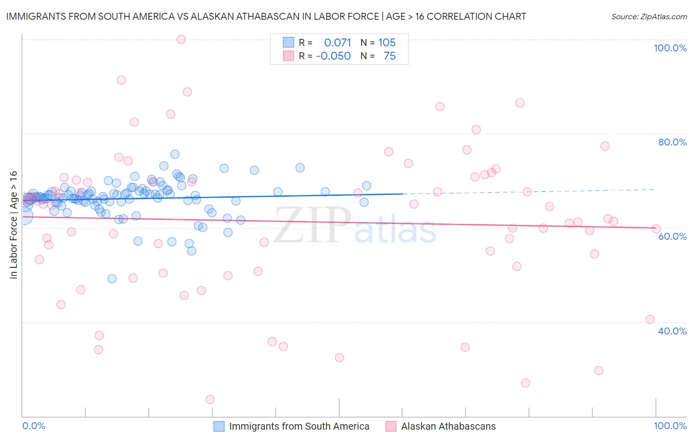 Immigrants from South America vs Alaskan Athabascan In Labor Force | Age > 16