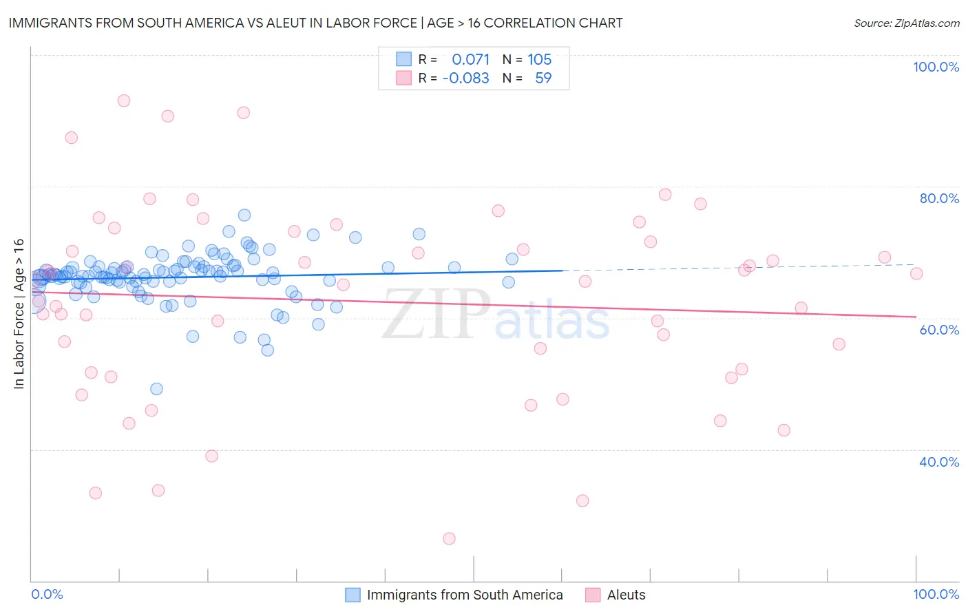 Immigrants from South America vs Aleut In Labor Force | Age > 16