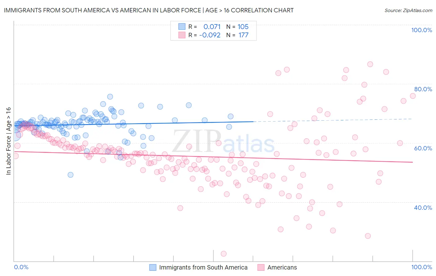 Immigrants from South America vs American In Labor Force | Age > 16