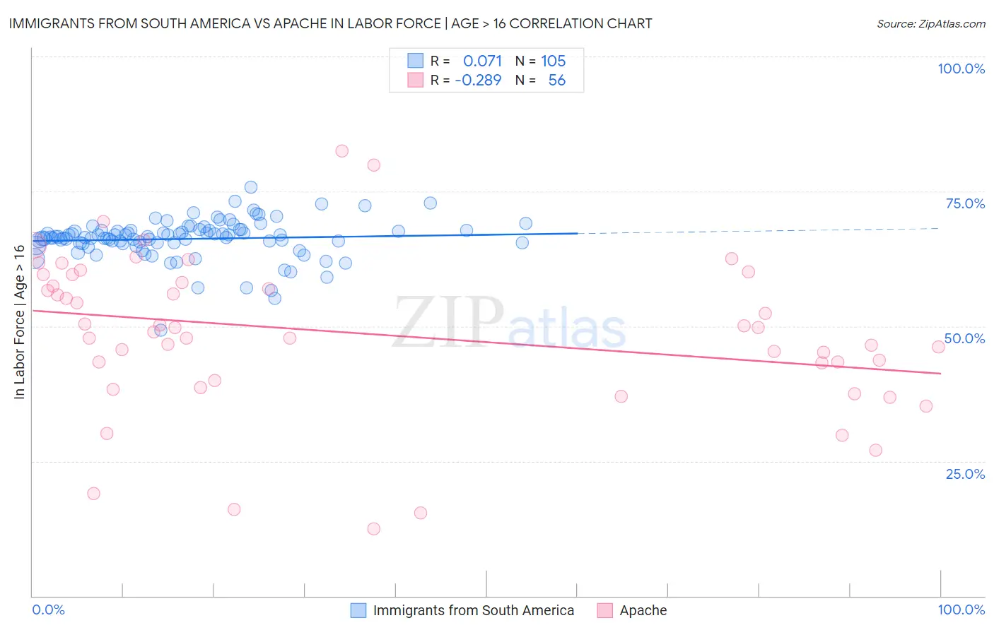 Immigrants from South America vs Apache In Labor Force | Age > 16