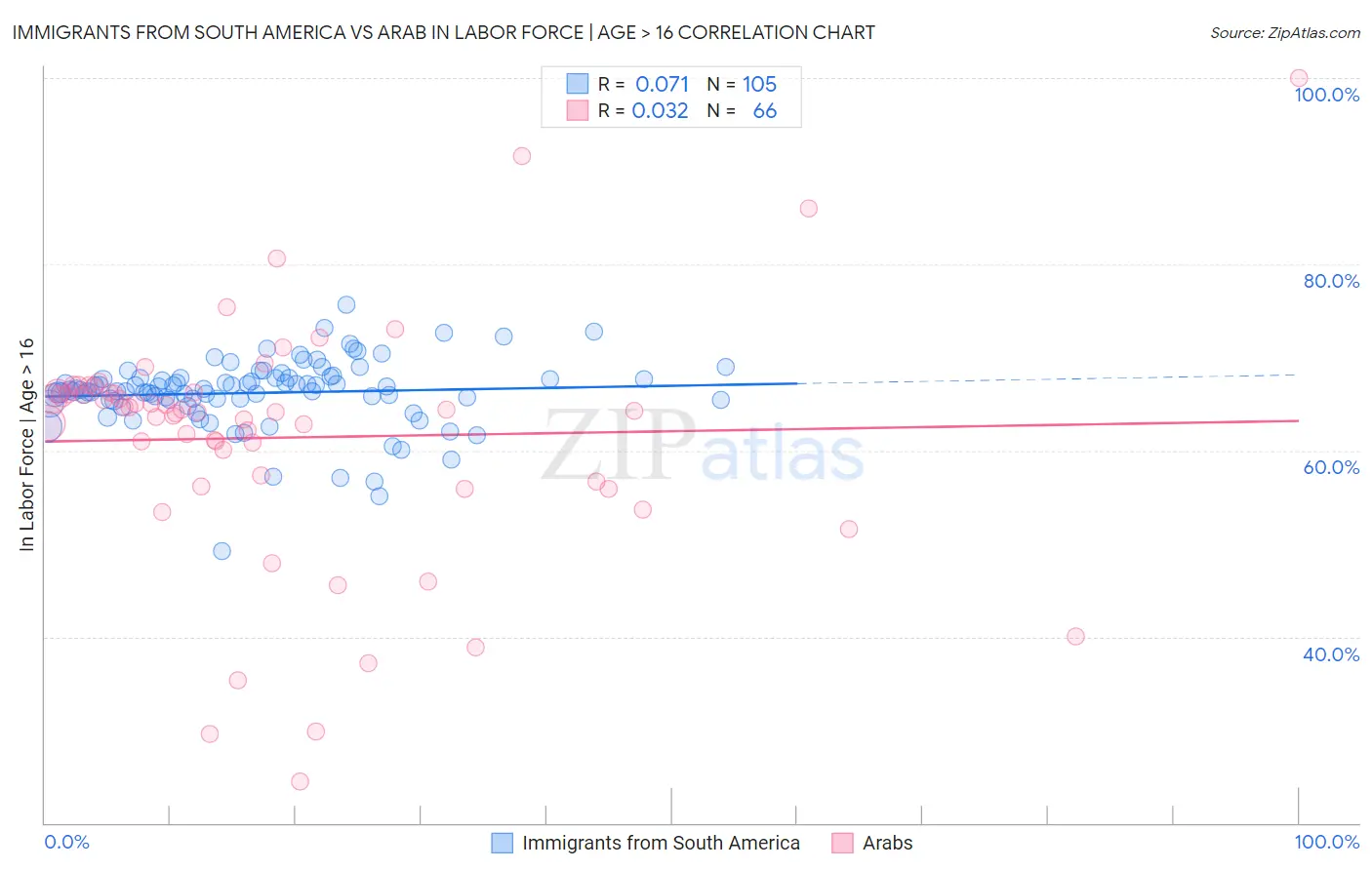 Immigrants from South America vs Arab In Labor Force | Age > 16