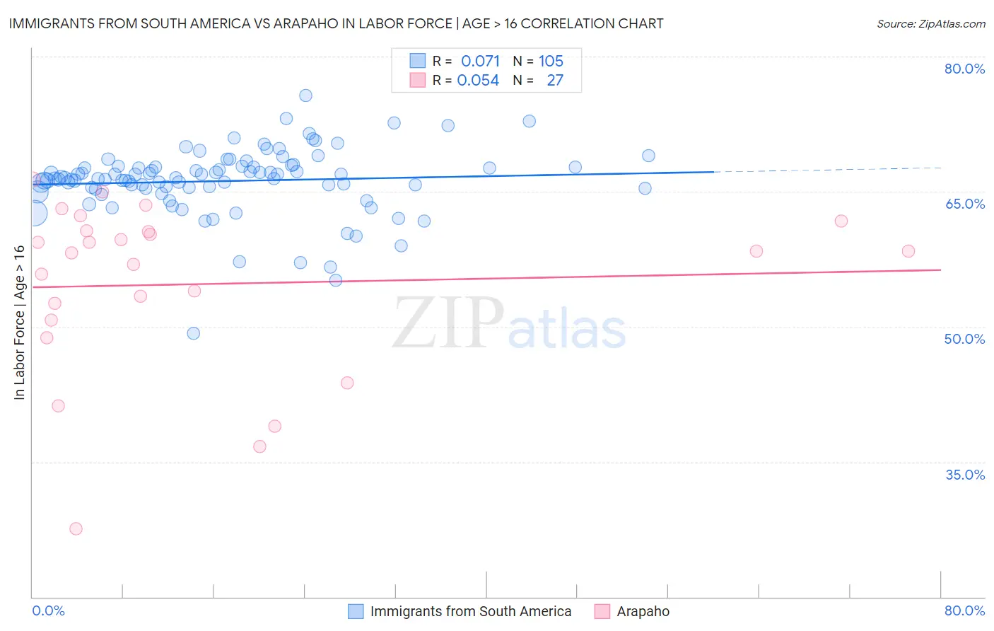 Immigrants from South America vs Arapaho In Labor Force | Age > 16