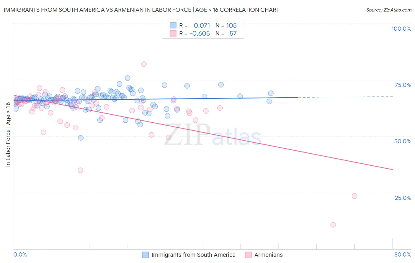 Immigrants from South America vs Armenian In Labor Force | Age > 16