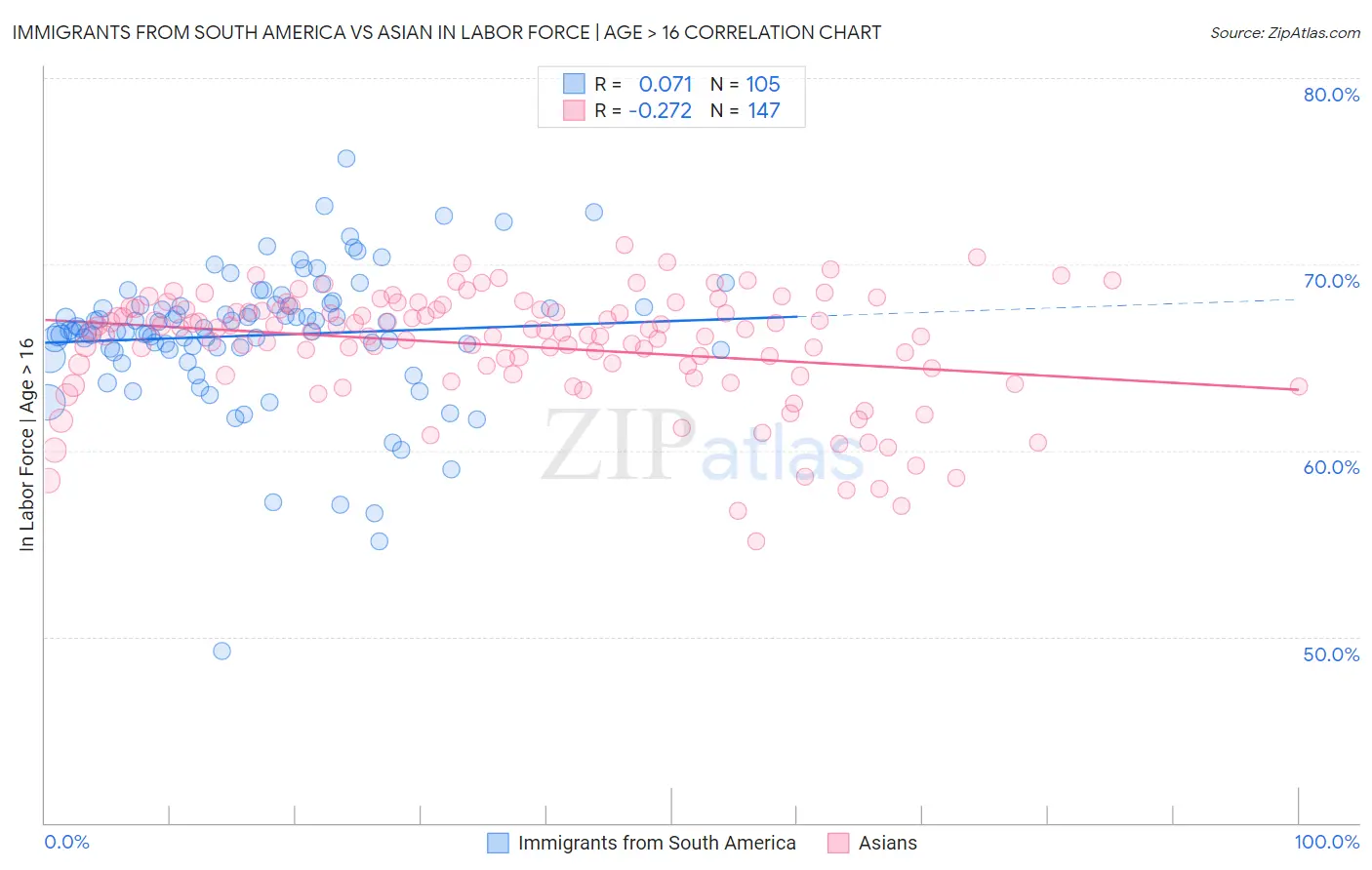Immigrants from South America vs Asian In Labor Force | Age > 16