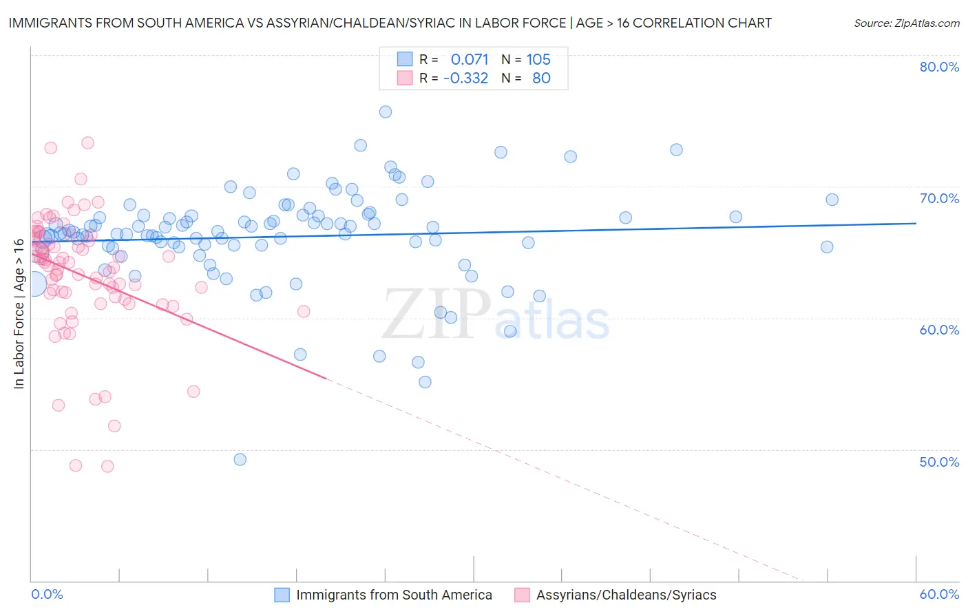Immigrants from South America vs Assyrian/Chaldean/Syriac In Labor Force | Age > 16