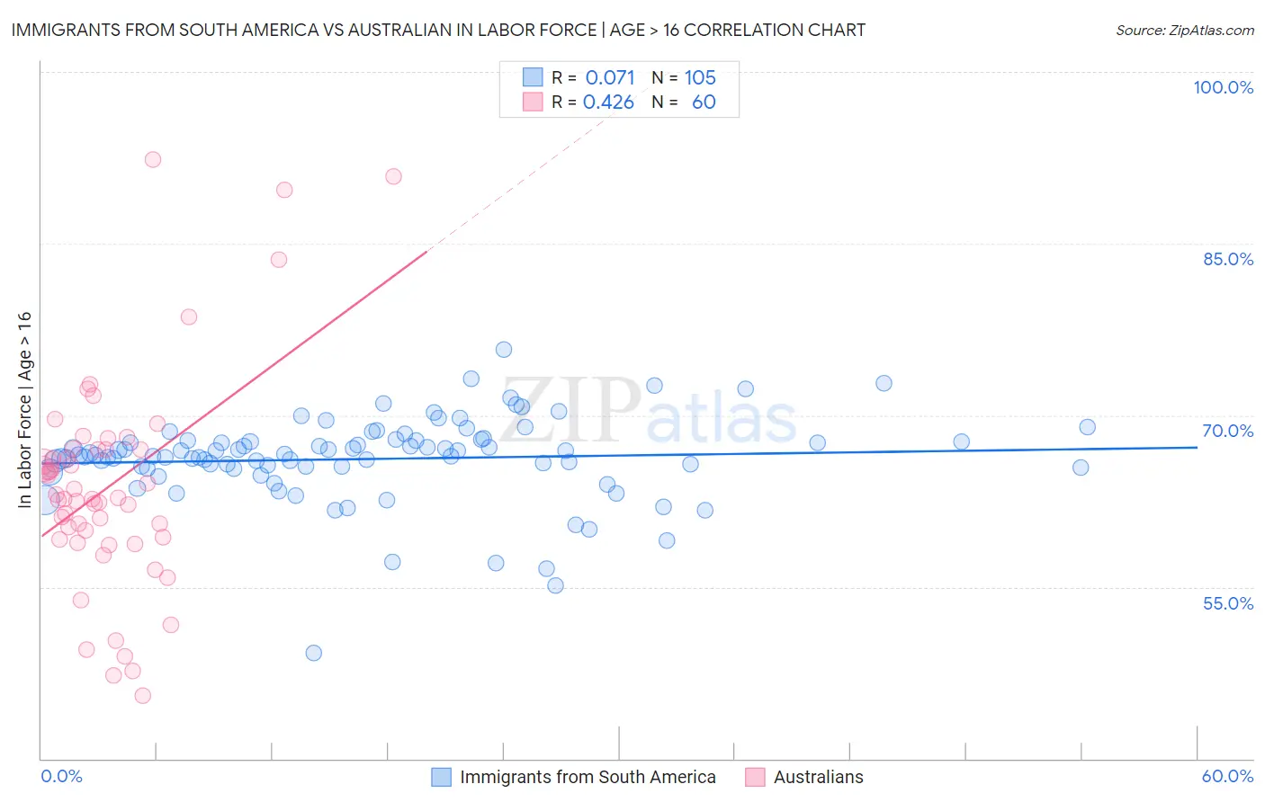 Immigrants from South America vs Australian In Labor Force | Age > 16