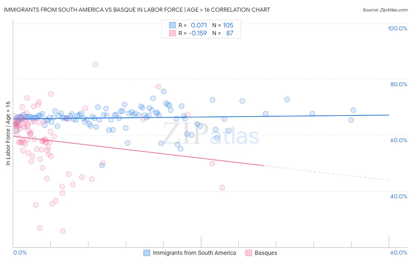 Immigrants from South America vs Basque In Labor Force | Age > 16