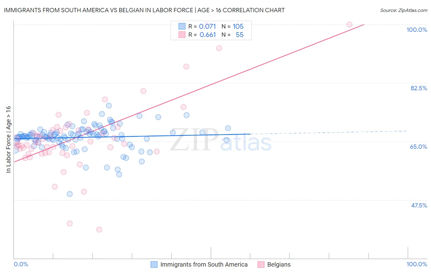 Immigrants from South America vs Belgian In Labor Force | Age > 16