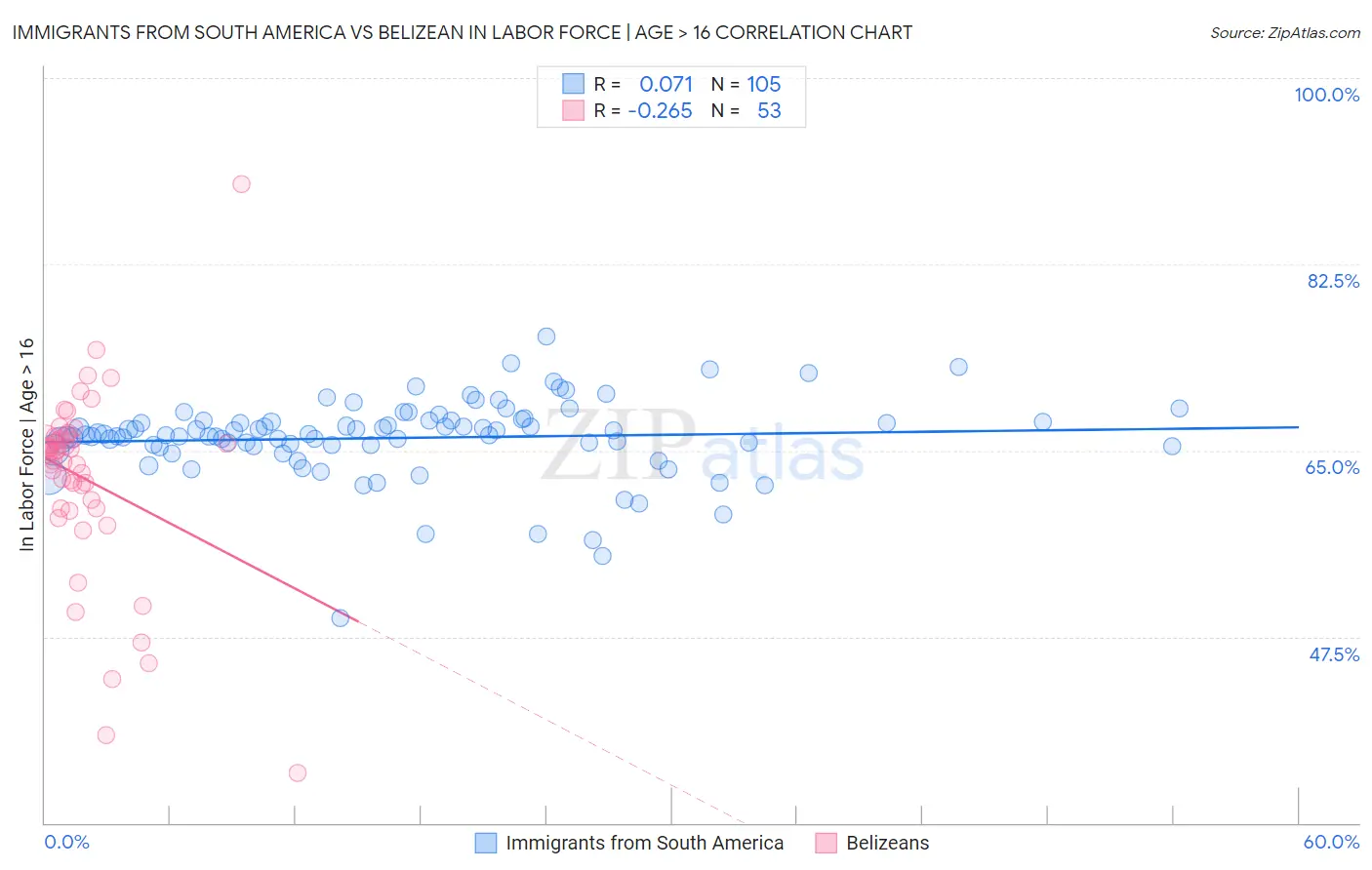 Immigrants from South America vs Belizean In Labor Force | Age > 16