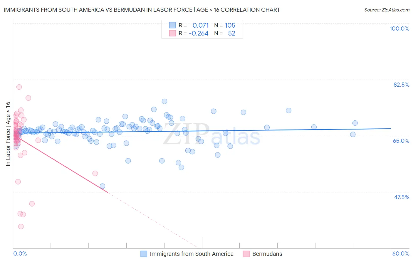 Immigrants from South America vs Bermudan In Labor Force | Age > 16