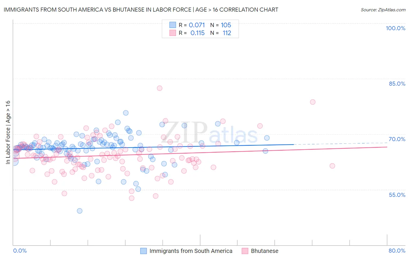 Immigrants from South America vs Bhutanese In Labor Force | Age > 16