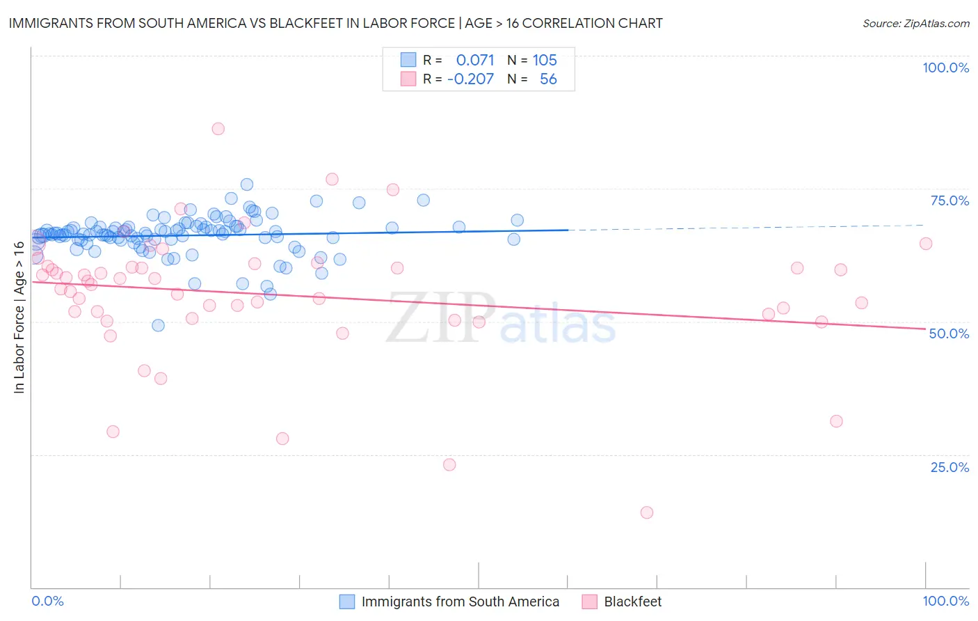 Immigrants from South America vs Blackfeet In Labor Force | Age > 16