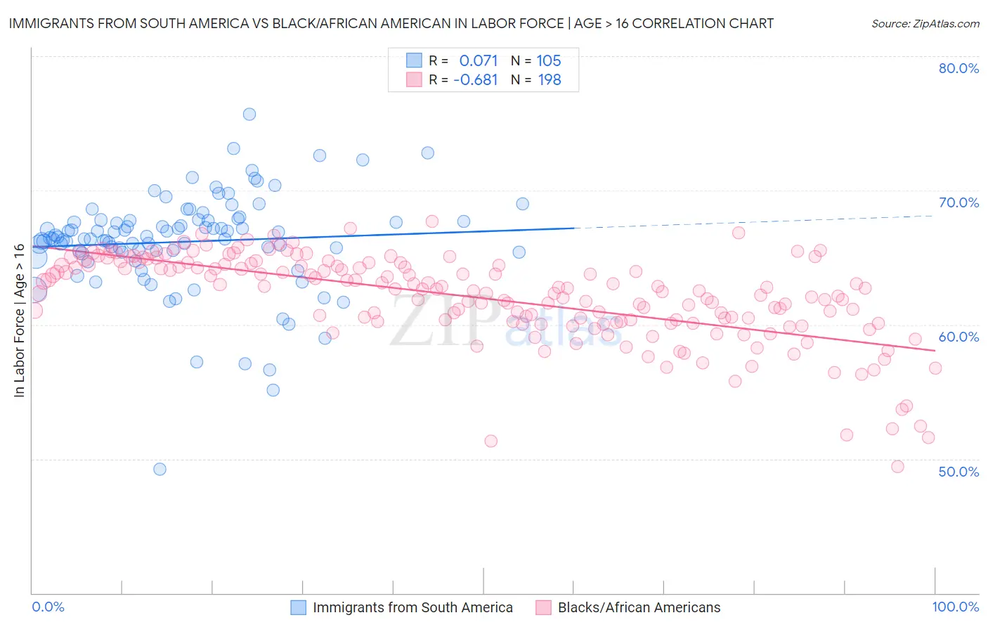 Immigrants from South America vs Black/African American In Labor Force | Age > 16