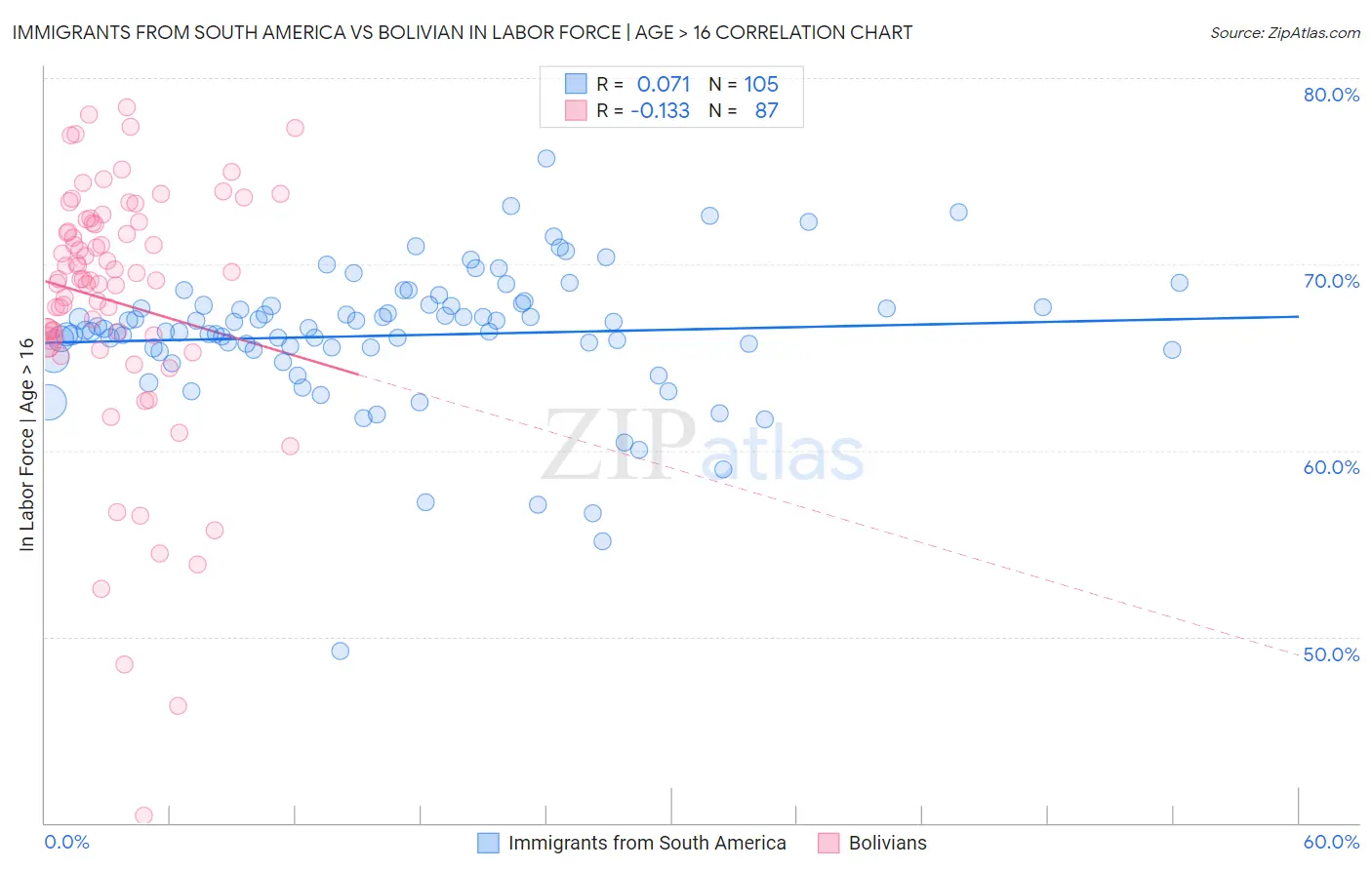Immigrants from South America vs Bolivian In Labor Force | Age > 16