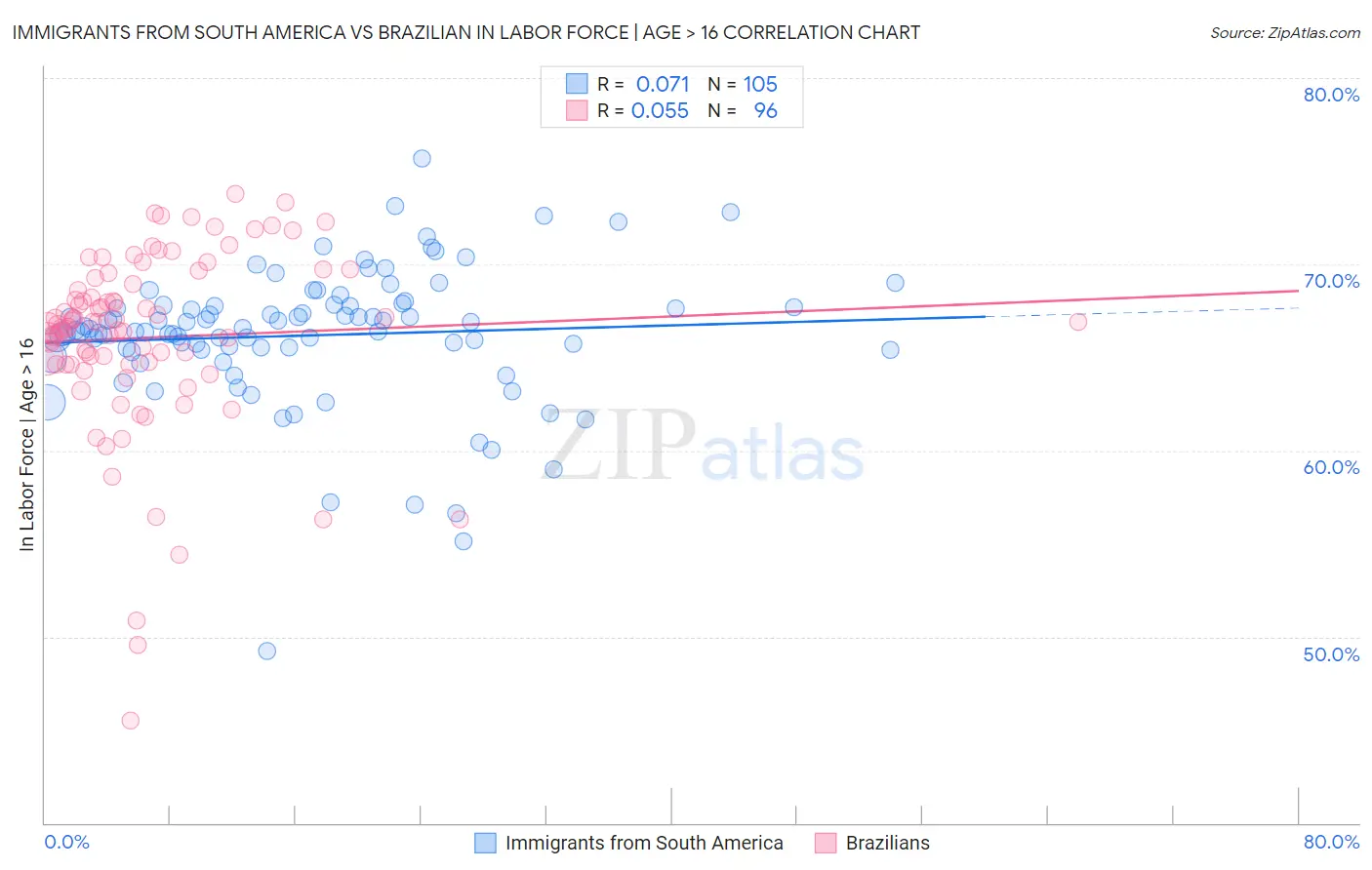Immigrants from South America vs Brazilian In Labor Force | Age > 16