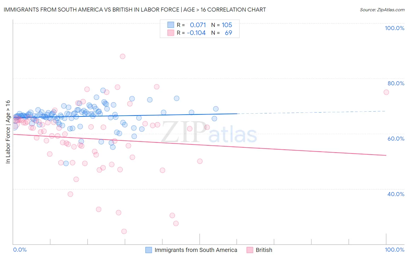 Immigrants from South America vs British In Labor Force | Age > 16