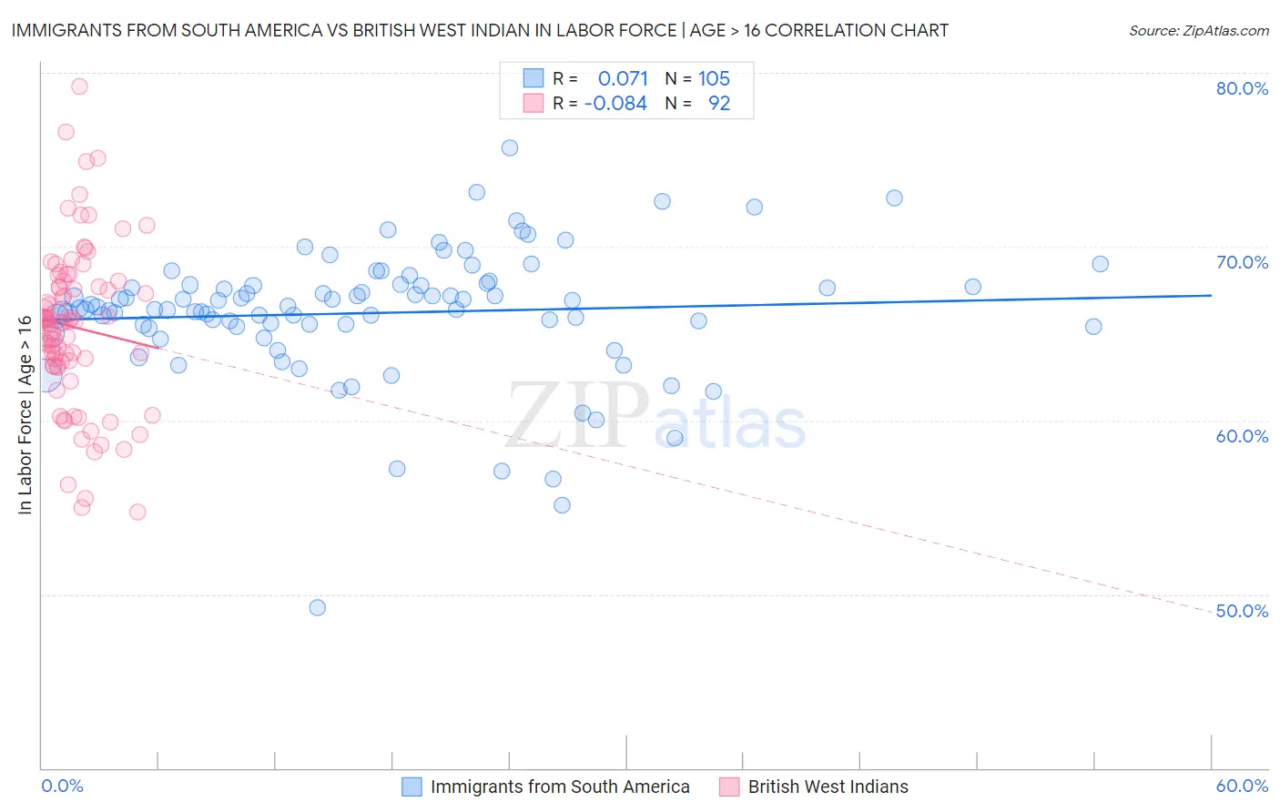 Immigrants from South America vs British West Indian In Labor Force | Age > 16