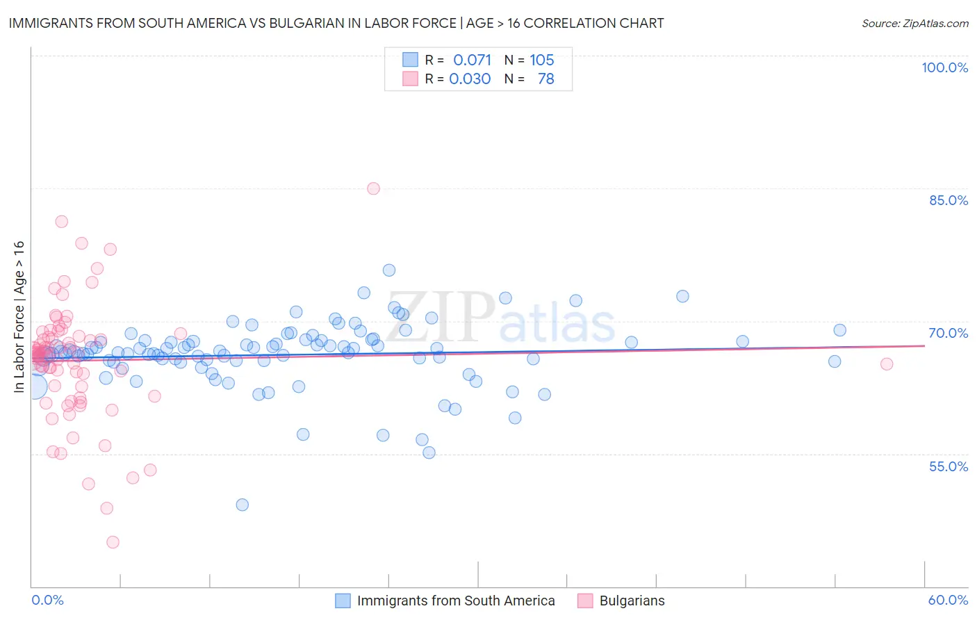 Immigrants from South America vs Bulgarian In Labor Force | Age > 16