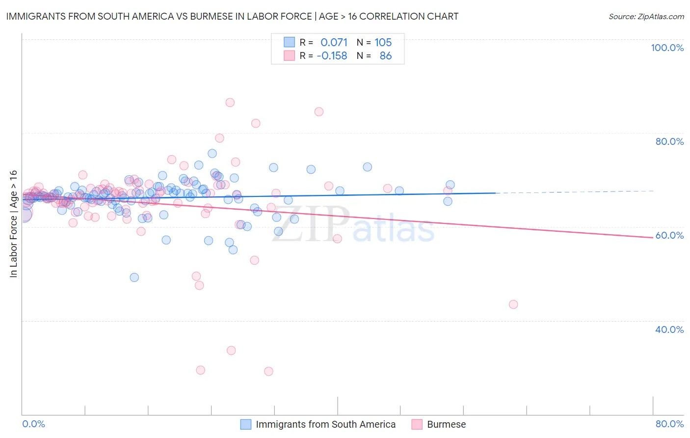 Immigrants from South America vs Burmese In Labor Force | Age > 16