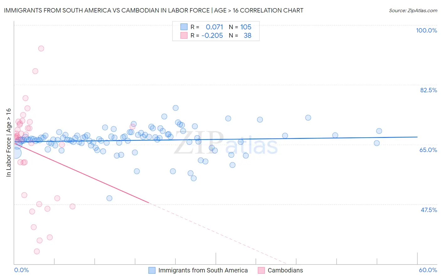 Immigrants from South America vs Cambodian In Labor Force | Age > 16