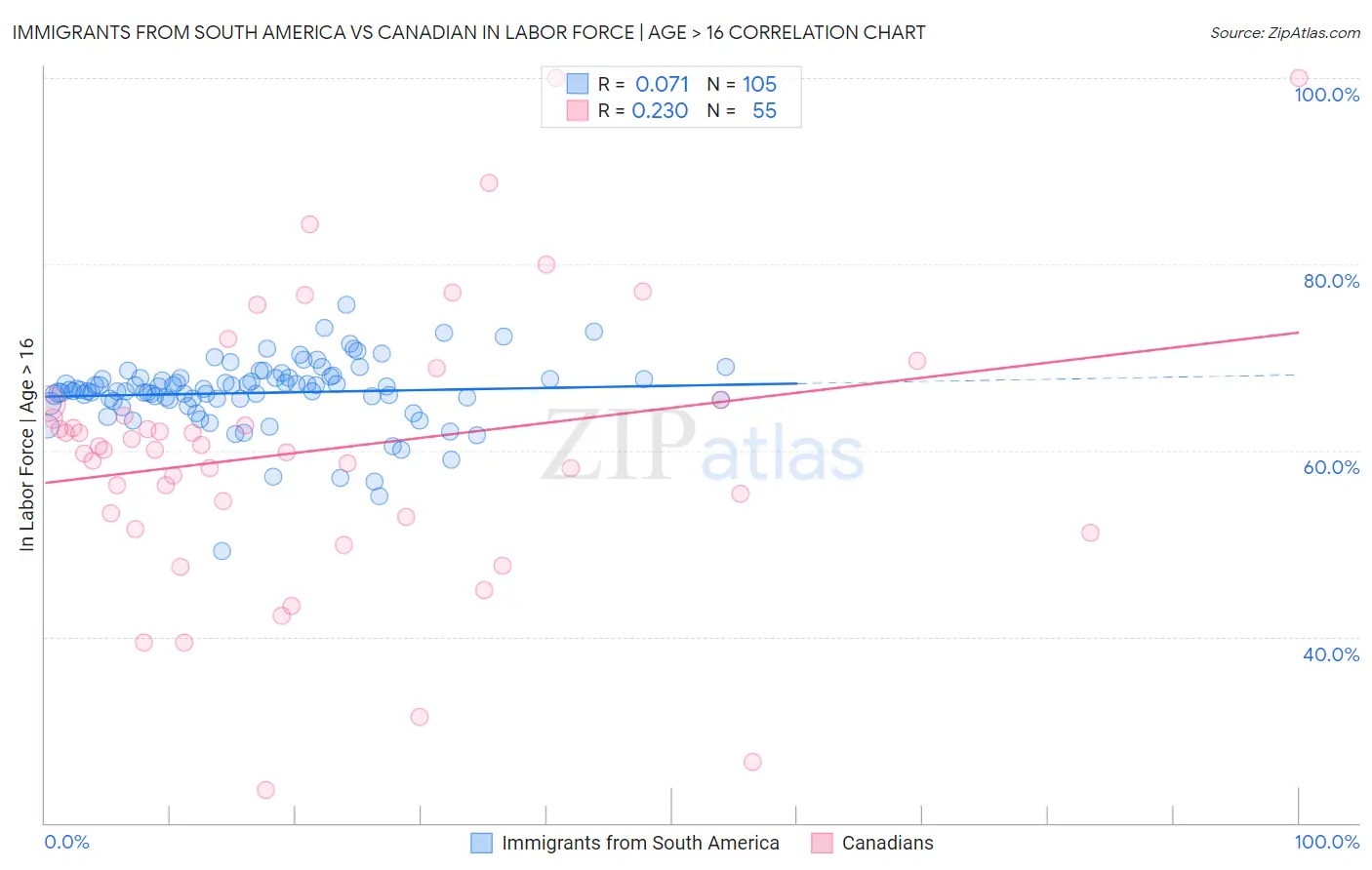 Immigrants from South America vs Canadian In Labor Force | Age > 16
