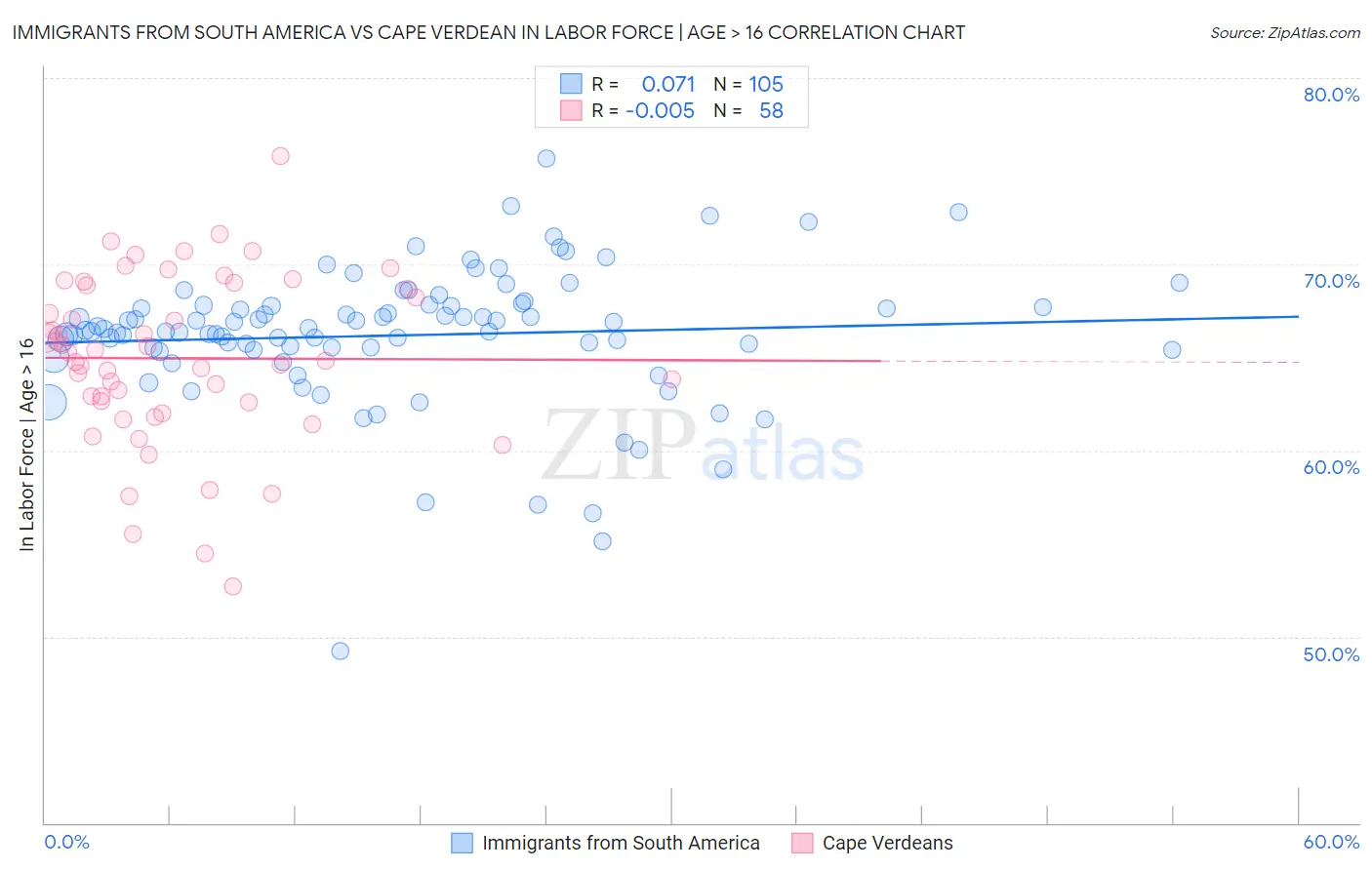 Immigrants from South America vs Cape Verdean In Labor Force | Age > 16