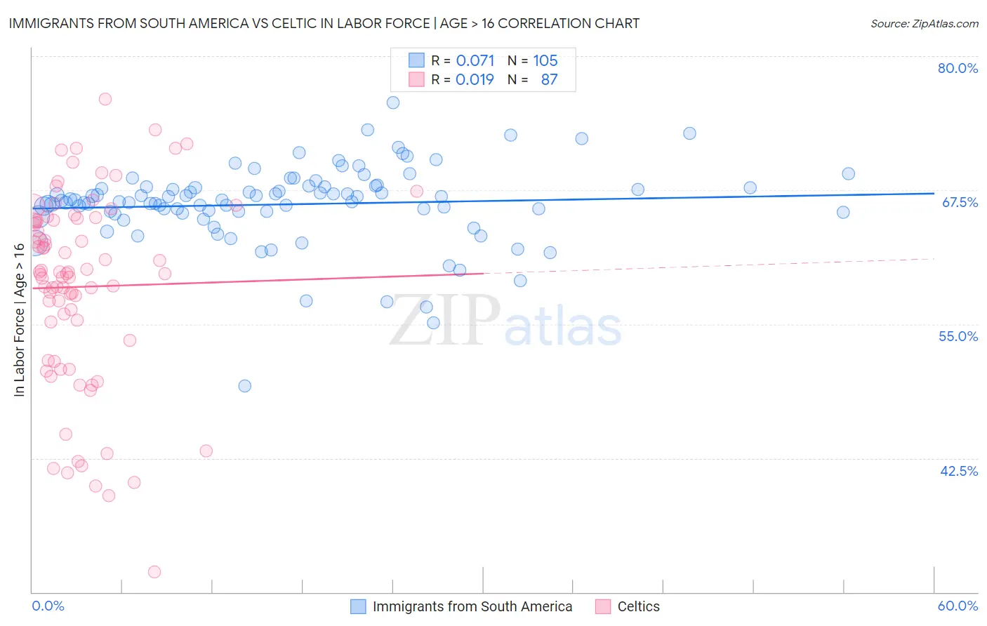 Immigrants from South America vs Celtic In Labor Force | Age > 16