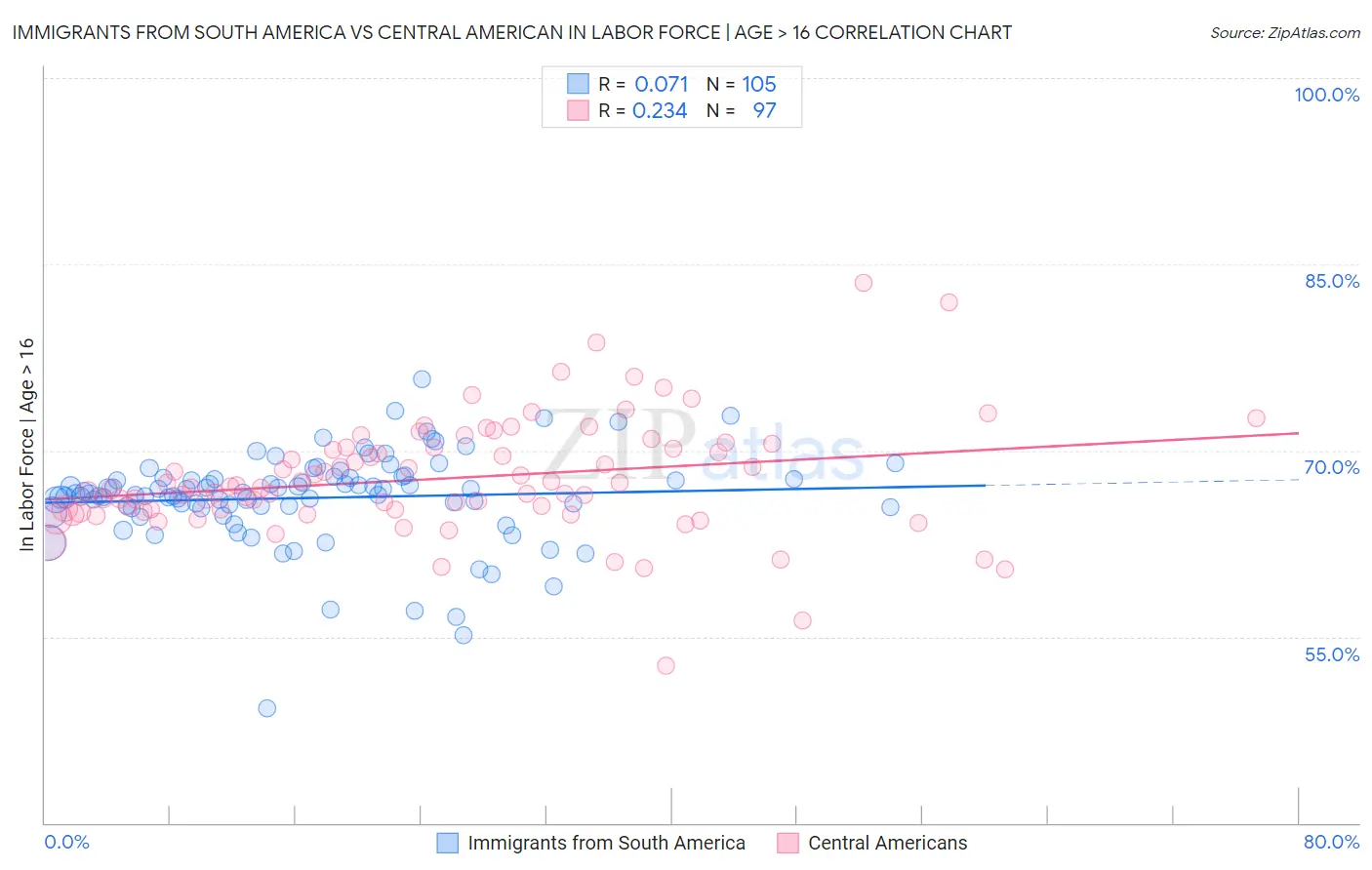 Immigrants from South America vs Central American In Labor Force | Age > 16