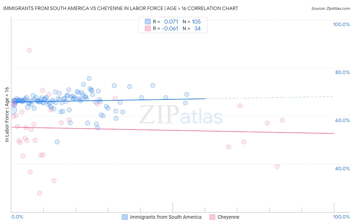 Immigrants from South America vs Cheyenne In Labor Force | Age > 16
