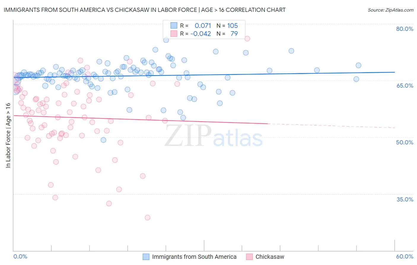 Immigrants from South America vs Chickasaw In Labor Force | Age > 16