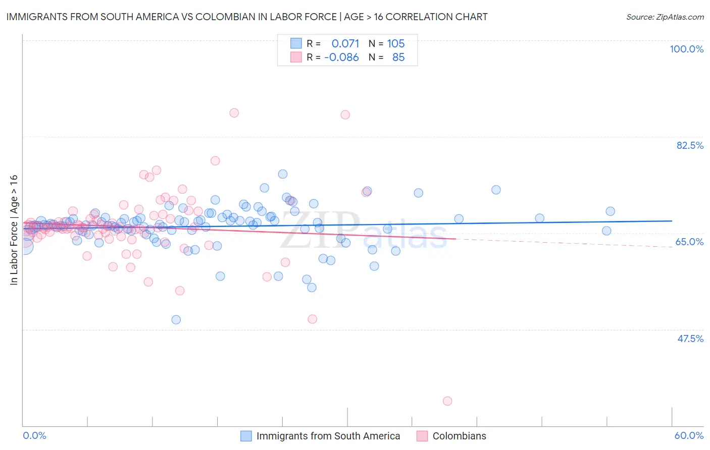 Immigrants from South America vs Colombian In Labor Force | Age > 16