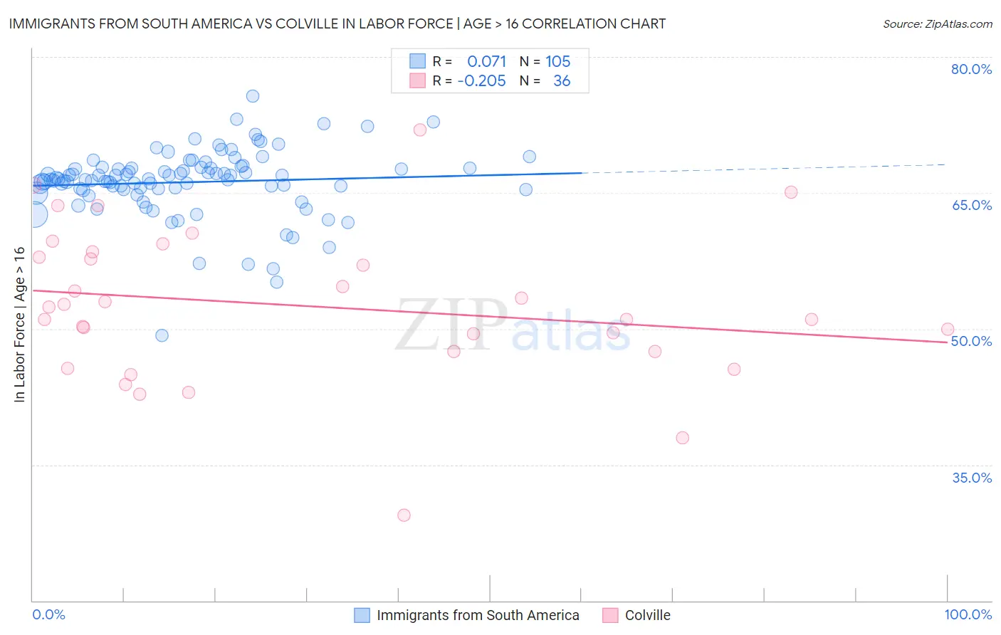 Immigrants from South America vs Colville In Labor Force | Age > 16