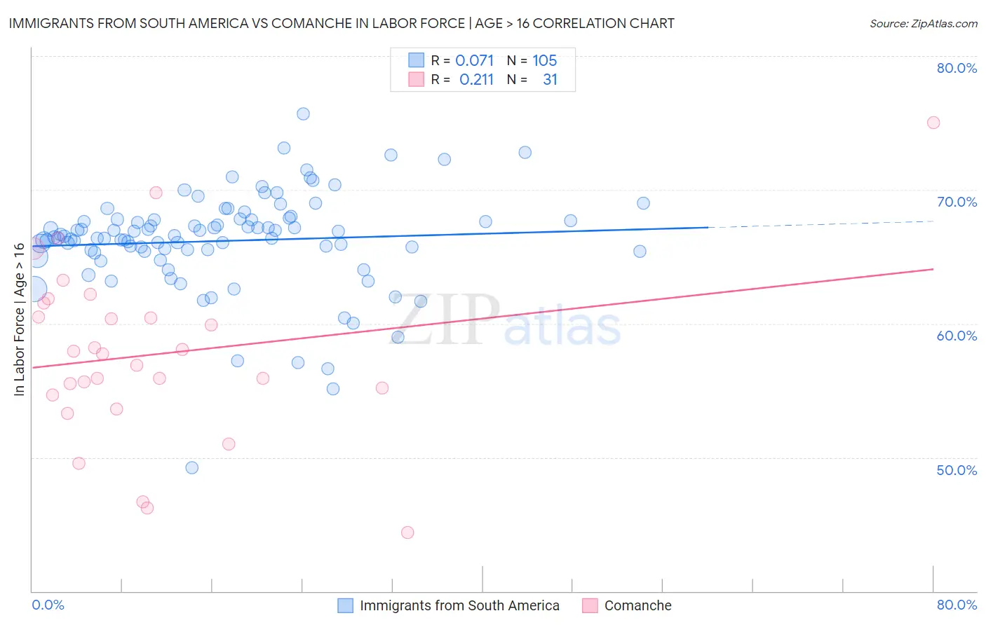 Immigrants from South America vs Comanche In Labor Force | Age > 16
