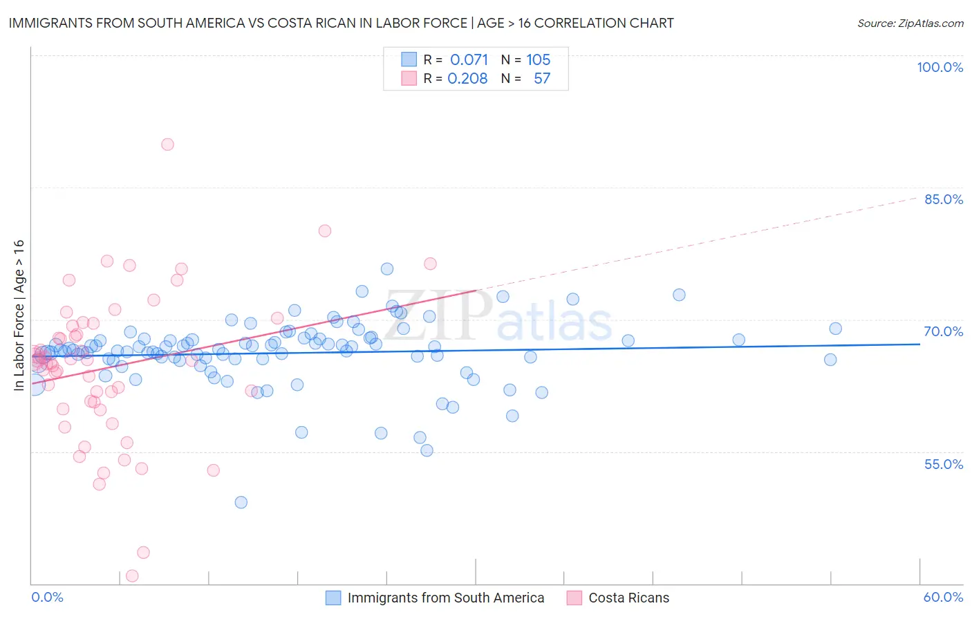 Immigrants from South America vs Costa Rican In Labor Force | Age > 16