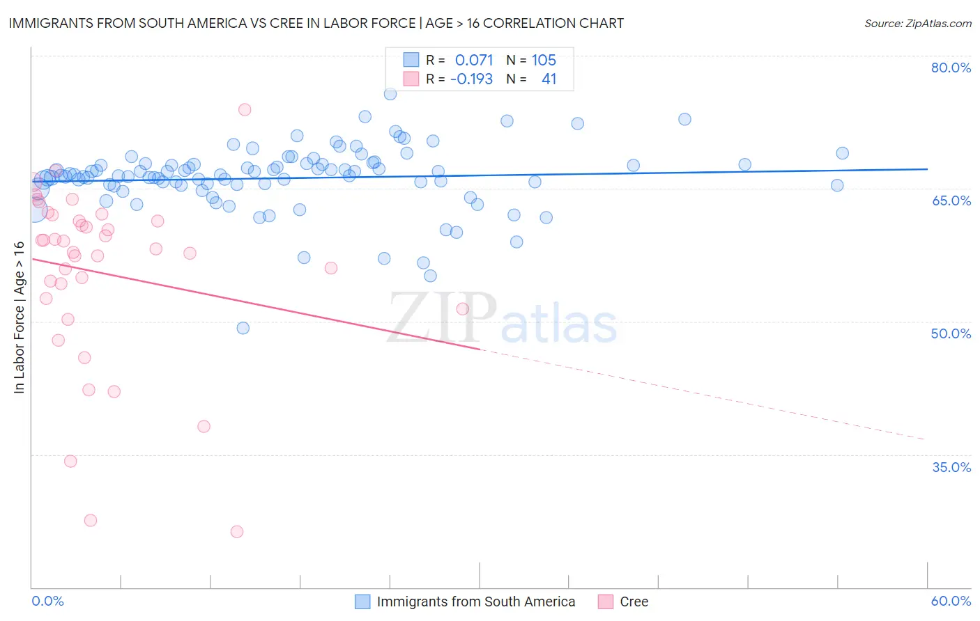 Immigrants from South America vs Cree In Labor Force | Age > 16