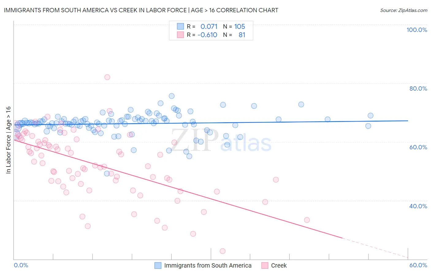 Immigrants from South America vs Creek In Labor Force | Age > 16