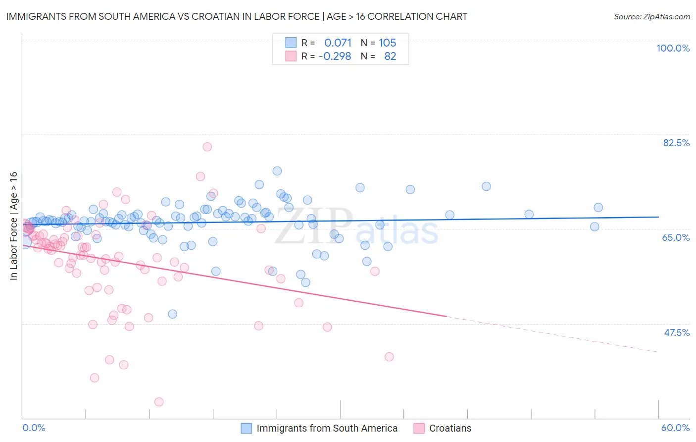Immigrants from South America vs Croatian In Labor Force | Age > 16